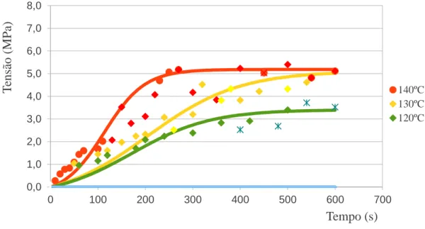 Figura 3.12 – Variação da tensão de rotura em função do tempo para o papel Melamínico Vermelho a três  temperaturas usando o ABES 