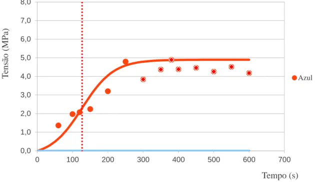 Figura 4.2 – Evolução da tensão de rotura em função do tempo para o papel Decorativo Azul e o modelo de  ajuste dos dados experimentais 