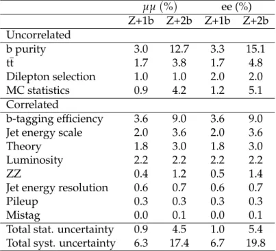 Table 3: Fractional uncertainties in the measured cross sections, grouped according to the correlation between the channels.