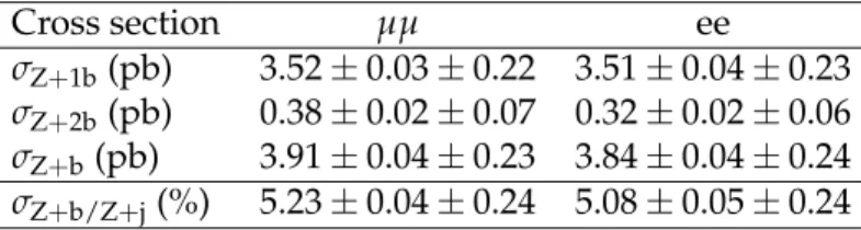 Table 4: Cross sections at the particle level for the production of a Z boson with exactly one b jet, with at least two b jets, and with at least one b jet, and the ratio with respect to the production of a Z boson in association with at least one jet of a