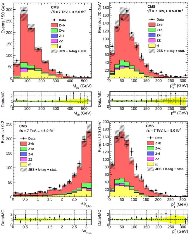 Figure 5: Distributions of kinematic observables for the Z+2b-jets selection of the combined electron and muon samples, and a comparison with the simulated samples that are normalized to the theoretical predictions
