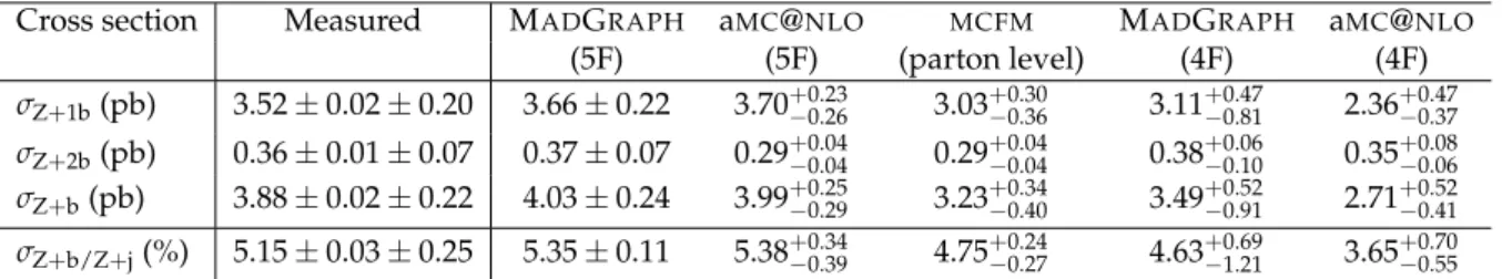Table 5: Cross sections for the production of a Z boson with exactly one b jet, with at least two b jets, with at least one b jet, and the ratio with respect to at least one jet of any flavour, showing the statistical and systematic uncertainties
