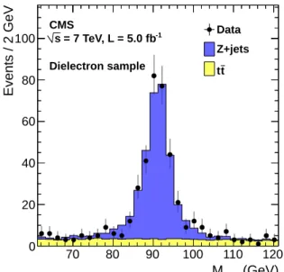 Figure 2: Distribution of the E miss T significance variable in a sample of events containing two leptons and two b-tagged jets and within the default mass window, 76 < M `` < 106 GeV.