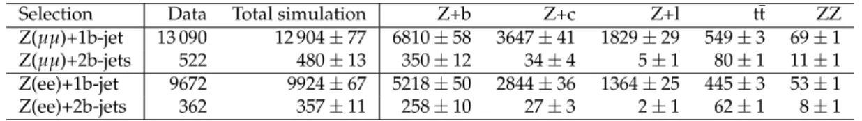Table 1: Data yields in the selected samples and a comparison to the expectation from various sources based on MC simulations
