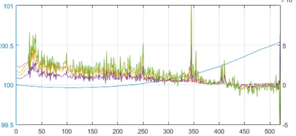 Figure B.8: Average price and Hedging PnL w/ σ = 10%, r inverse trend of real Price (Left Axis); Asian; Vanilla; Binary; UpAndIn (Right Axis); Table (C.6)