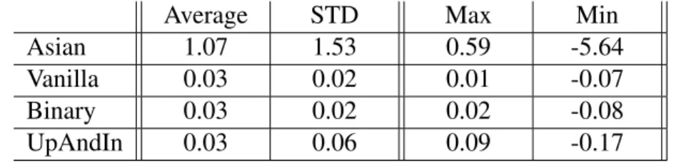 Table C.1: Option princing difference between Closed Formula and Monte Carlo.