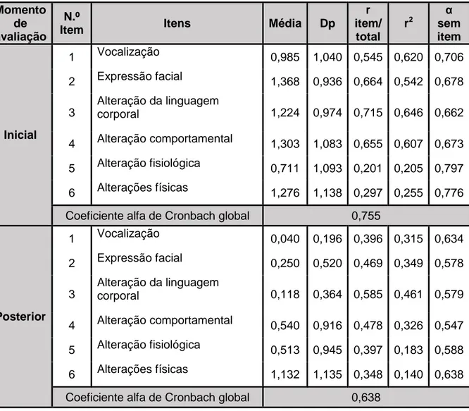 Tabela 1 - Consistência Interna da Abbey Pain Scale, na avaliação inicial e posterior  Momento  