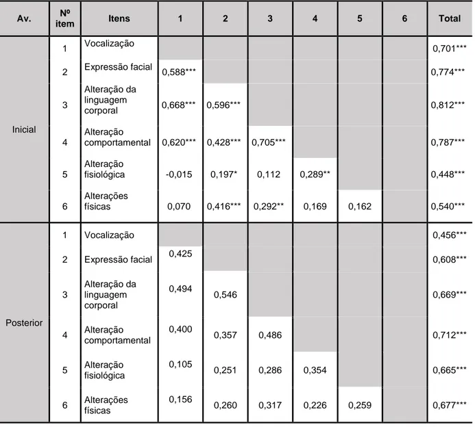 Tabela 2 – Matriz de Correlação de Pearson entre os itens e entre estes e o score total da  Abbey Pain Scale 