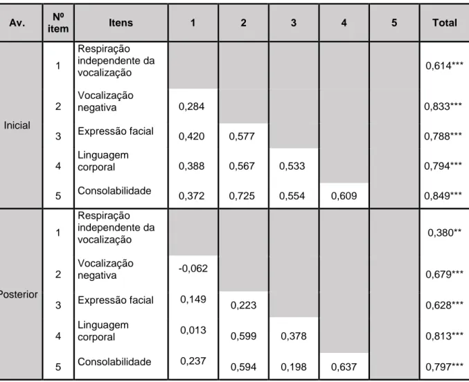 Tabela 4 – Matriz de Correlação de Pearson entre os itens e entre estes e o score total da  PAINAD (Pain Assessment in Advanced Dementia) 