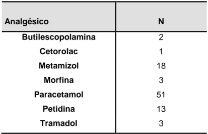 Tabela 14 – Estatísticas relativas ao analgésico administrado             Analgésico  N  Butilescopolamina  2  Cetorolac  1  Metamizol  18  Morfina  3  Paracetamol  51  Petidina  13  Tramadol  3  5.1.3 - Características da dor  