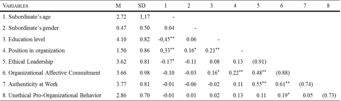 Table 1  Descriptive statistics, reliabilities and zero-order correlations 