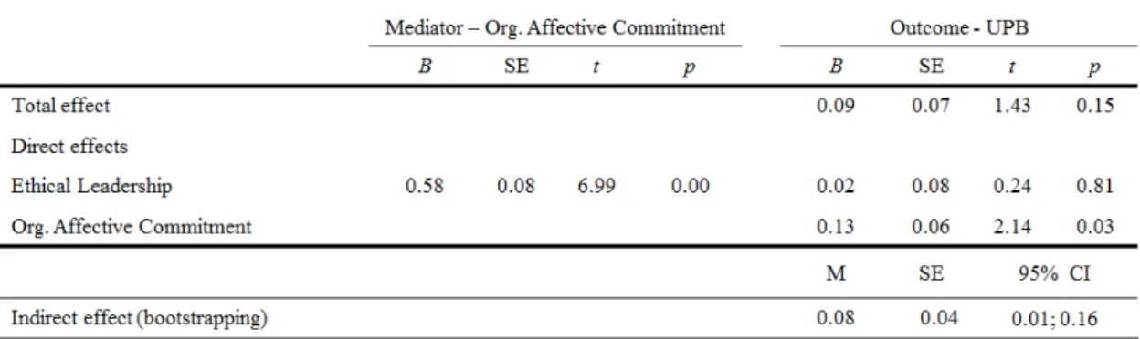 Table 3   Results of Simple Mediation 