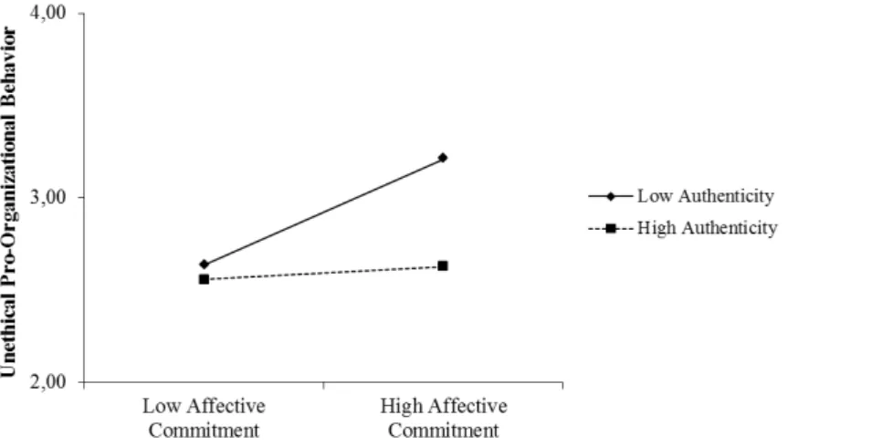 Figure 2  Plot of interactions effect of affective commitment and authenticity on UPB 