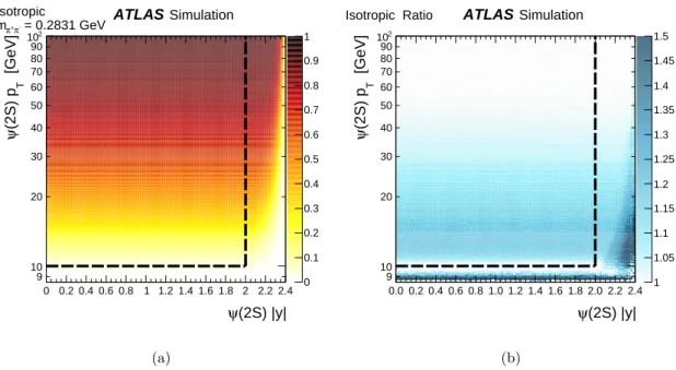 Figure 3. (a) Example of ψ(2S) → J/ψ(→µ + µ − )π + π − acceptance for isotropic ψ(2S) production for the lowest dipion mass, m π + π − = 2m π , and (b) the ratio of the acceptance at the lowest dipion masses to that at the highest dipion masses