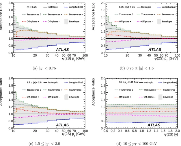 Figure 4. Average acceptance correction relative to the isotropic scenario for the six extreme spin- spin-alignment scenarios described in the text, (a)-(c) as a function of ψ(2S) transverse momentum in the three rapidity regions, and (d) versus ψ(2S) rapi