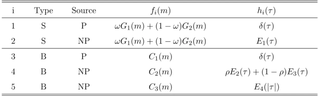 Table 2. Components of the probability density function used to extract the prompt (P) and non-prompt (NP) contributions for signal (S) and background (B).