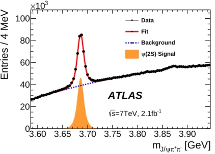 Figure 1. The uncorrected J/ψ π + π − mass spectrum between 3.586 GeV and 3.946 GeV. Super- Super-imposed on the data points is the result of a fit using a double Gaussian distribution to describe the J/ψ π + π − signal peak, and a second-order Chebyshev p