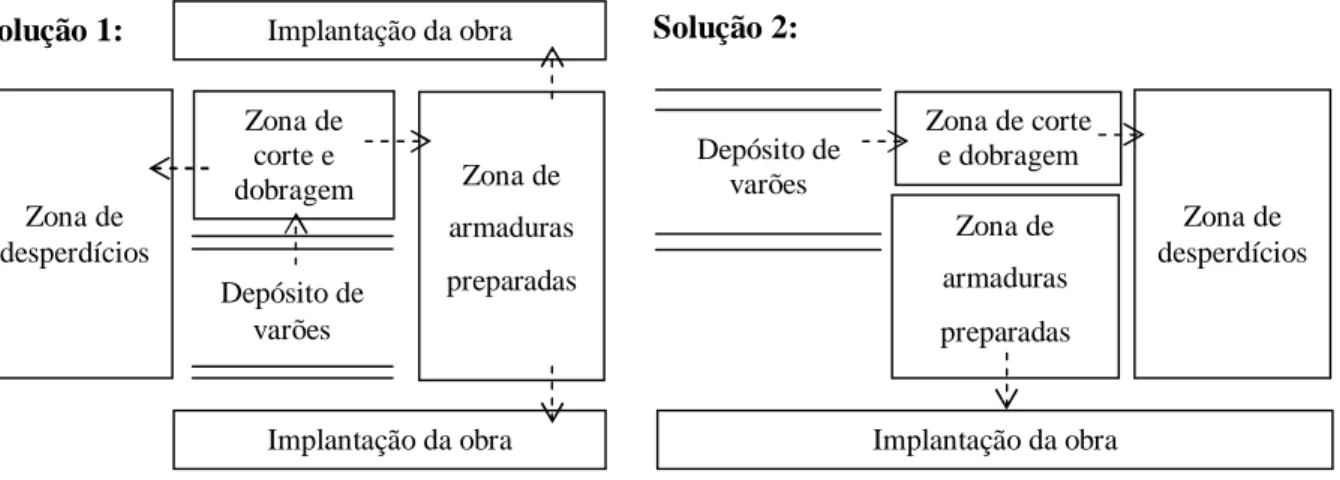 Figura 3.7 - Organização-tipo de uma área de fabrico de armaduras (Azevedo, 2002). 