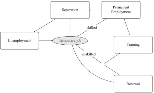 Figure 2.1: Labour market flows