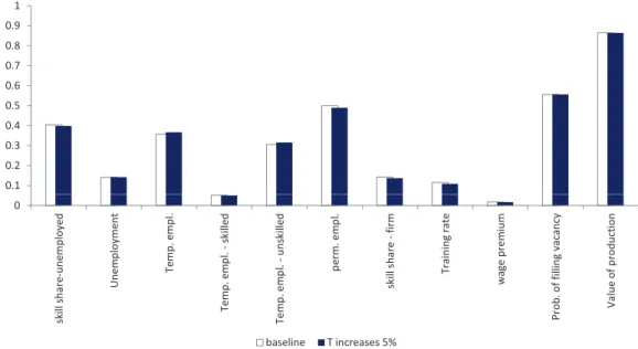 Figure 2.7: Transitional dynamics - Training cost shock