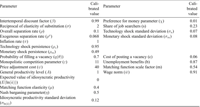 Table 1.1: Model Calibration
