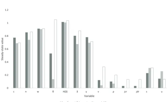Figure 1.2: Steady-State Comparison 00.20.40.60.811.2 c n w ɽ H(ã) ã y v ʌ jcr jdr s uSteadyͲstatevalue Variable baseline firingcosts wagerigidity