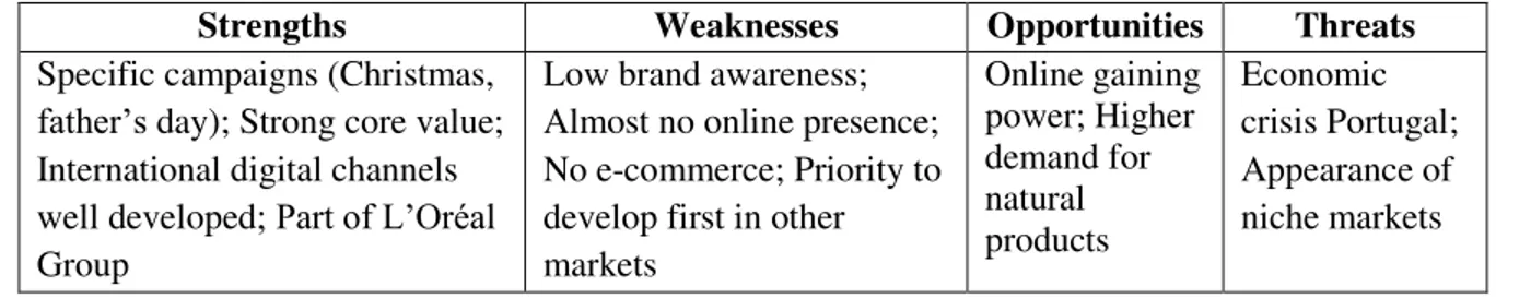 Table 2: SWOT analysis of Kiehl’s digital strategy in Portugal 