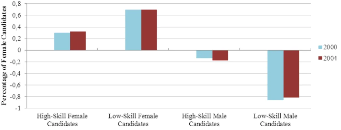 Figure  1  allows  a  better  understanding  of  the  marginal  effects  of  changes  in  the  supply of women candidates on the quality of the list composition