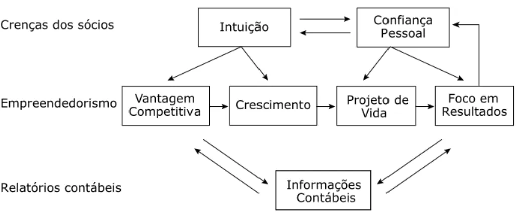 Figura 1 - Relacionamento entre componentes do discurso organizacionalIntuiçãoConfiançaPessoal