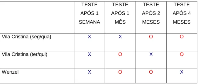 Tabela 1: Tabela que ilustra os períodos dos testes (após as aulas demonstrativas) nos postos de saúde  que participaram da pesquisa.