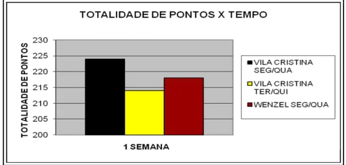 Figura 1: O gráfico representa a totalidade dos pontos mostrando as diferenças entre os postos, após o  período de uma semana da aula demonstrativa.