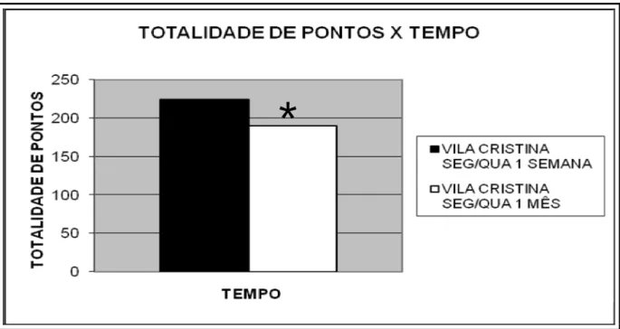 Figura  3: Comparação  da  totalidade  de  pontos  obtidos  no  início  do  experimento  e  após  1  mês  do  aprendizado  dos  idosos,  no  grupo  da  Vila  Cristina,  reunido  às  segundas  e  quartas feiras