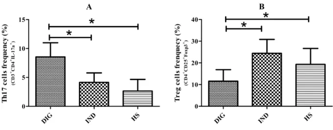 Figure  1.    Frequency  of  Th17  and  Treg  Cells:  (A)  Frequency  of  Th17  cells  (CD3 + CD4 + IL-17a + )  in  patients  with  digestive  and  indeterminated  form  of  CD  and  healthy  subjects