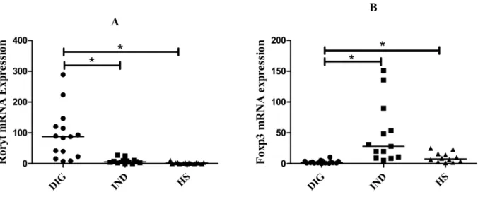 Figure  2.    Gene  Expression  of  Rorγt  and  Foxp3:  mRNA  expression  of  Th17  and  Treg  cells  transcription  factors,  Rorγt  (A)  and  Foxp3  (B)  respectively,  in  patients  with  digestive  and  indeterminated  form  of  CD  and  healthy subjec