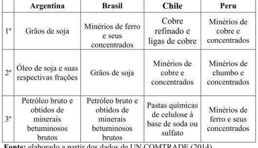 Tabela 1: Principais produtos do comércio bilateral da Argentina, Brasil, Chile e Peru com a  China, 2000-2011 (em valor) 