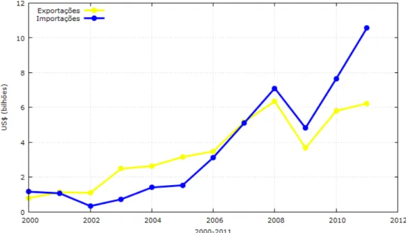 Figura 1 - Comércio bilateral de bens da Argentina com a China, 2000-2011 
