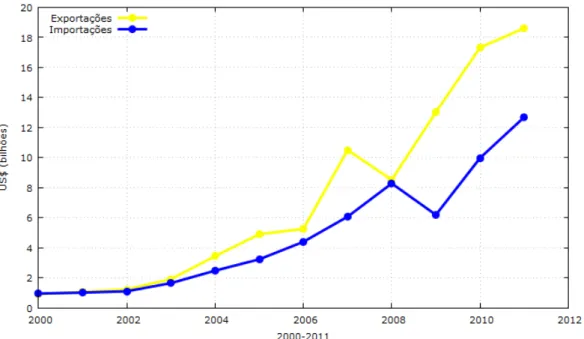 Figura 3 - Comércio bilateral de bens do Chile com a China, 2000-2011 