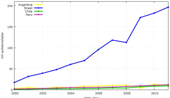 Figura 5 - Volume de exportação dos produtos primários da Argentina, Brasil, Chile e Peru  para a China, 2000-2011 (mil quilotoneladas)