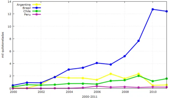 Figura 6 - Volume de exportação das manufaturas baseadas em recursos naturais agrícolas e  florestais da Argentina, Brasil, Chile, Peru para a China, 2000-2011 (mil quilotoneladas) 