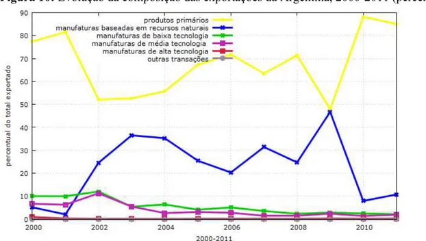 Figura 10: Evolução da composição das exportações da Argentina, 2000-2011 (percentual) 