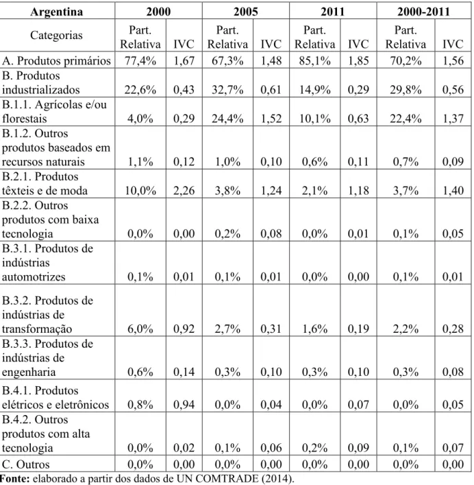 Tabela 4: Composição das exportações e Éndice de Vantagem Comparativa (IVC) do Brasil 
