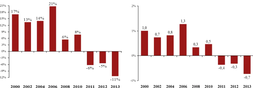 FIGURE 1  –  RETURN ON EQUITY (LEFT) AND RETURN ON ASSETS (RIGHT) FOR THE PORTUGUESE  BANKING SECTOR (2010-2013) 
