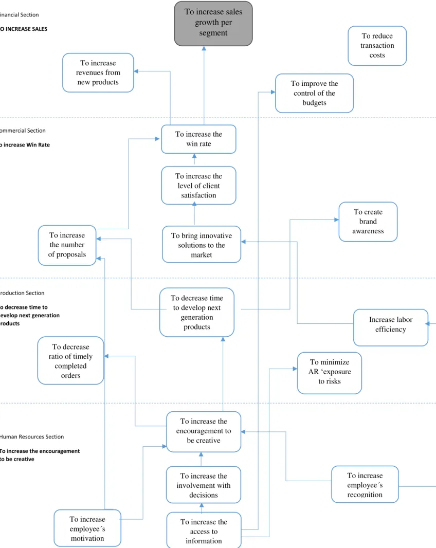 Figure 1  –  Strategic Map 