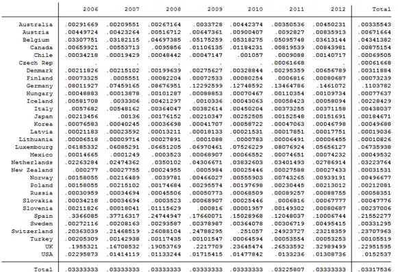 Figure 1. Descriptive Statistics of the Shares of Migrants of each country. 