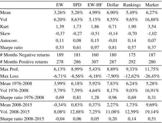 Table 2: Summary Statistics on the Carry Trade Strategies ’ returns