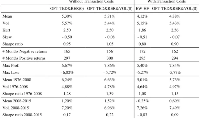 Table 4 .2.: Summary Statistics of the regime indicators’ Optimized Carry Trade  This  table  presents  the  results  of  the  EW-HF  carry  trade  strategy  when  optimized  by  more  than  one  regime  indicator  on  the  left  and  the  comparison  betw