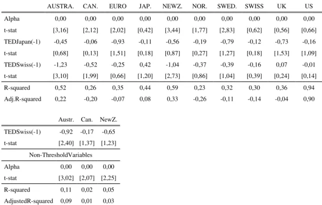 Table 6.3.: Regression results for the VAR and Threshold Model of the EW-HF  strategy payoffs and the Ted spread 