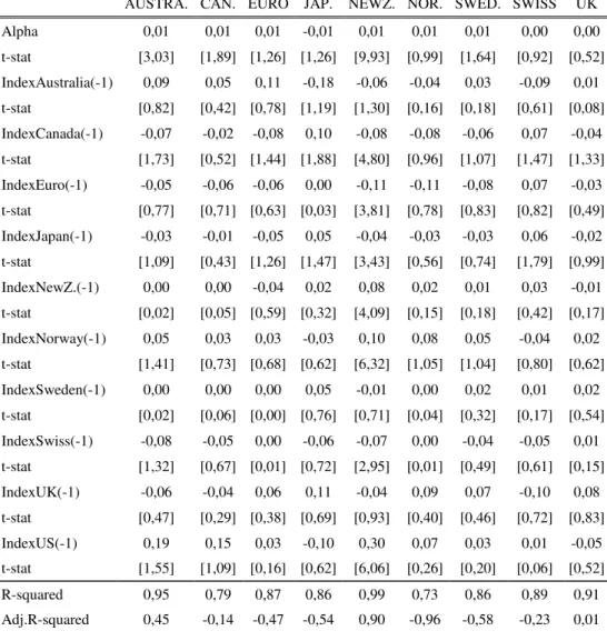 Table 6.4.: Regression results for the VAR of the EW-HF strategy payoffs and the  major stock market indices’ returns