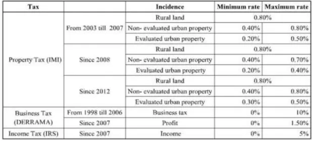 Figure 2: Municipal range of values for the tax rate of the Property Tax (IMI), of the Business Tax (Derrama) and of the Income Tax  (IRS) and their evolution from 1993