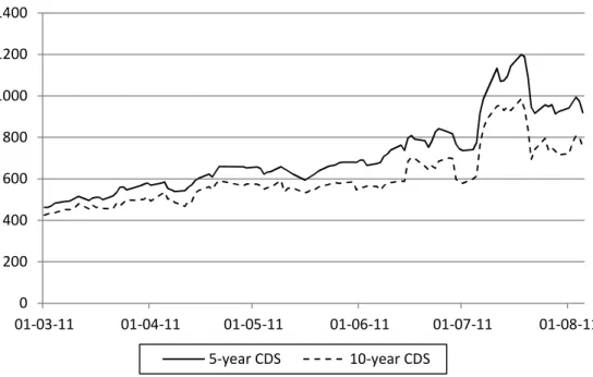 Figure 1: Market CDS spreads (in bp) for 5-year and 10-year tenors 